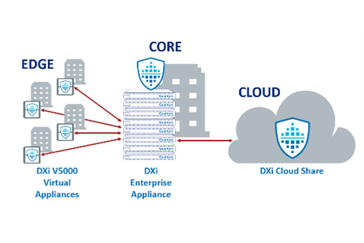 Mô hình edge-core-cloud trong hệ thống Vetra của CSIRO