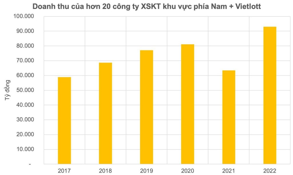 Quy mô ngành xổ số tại Việt Nam hiện nay