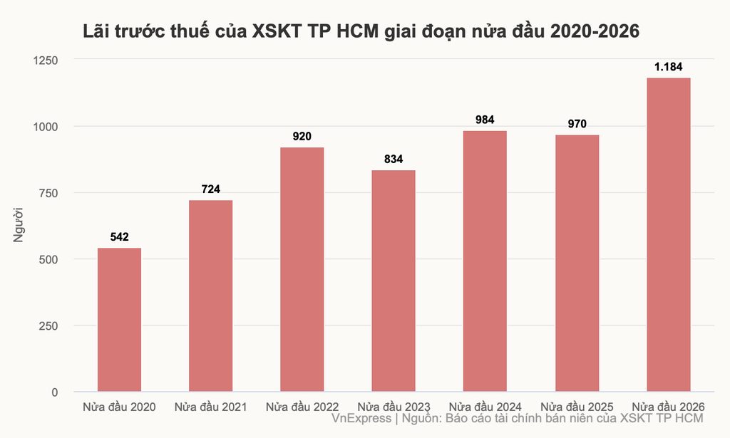 Biểu đồ tăng trưởng ngành xổ số Việt Nam 